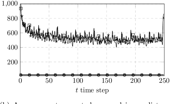 Figure 3 for Auxiliary MCMC and particle Gibbs samplers for parallelisable inference in latent dynamical systems