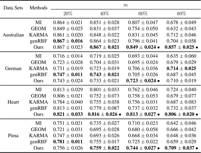 Figure 4 for Data Imputation by Pursuing Better Classification: A Supervised Kernel-Based Method