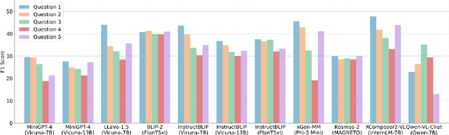 Figure 3 for Behind the Magic, MERLIM: Multi-modal Evaluation Benchmark for Large Image-Language Models