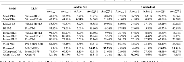 Figure 4 for Behind the Magic, MERLIM: Multi-modal Evaluation Benchmark for Large Image-Language Models