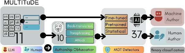 Figure 1 for Authorship Obfuscation in Multilingual Machine-Generated Text Detection