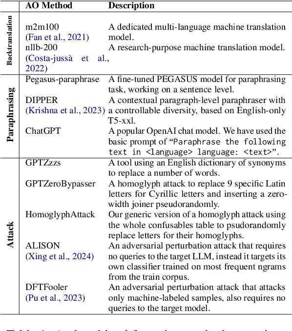 Figure 2 for Authorship Obfuscation in Multilingual Machine-Generated Text Detection