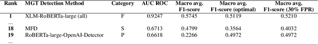 Figure 3 for Authorship Obfuscation in Multilingual Machine-Generated Text Detection