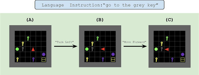 Figure 1 for Emergence of Abstract State Representations in Embodied Sequence Modeling