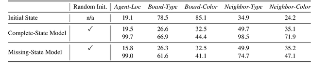 Figure 4 for Emergence of Abstract State Representations in Embodied Sequence Modeling