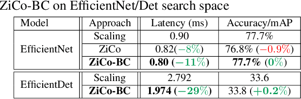 Figure 4 for ZiCo-BC: A Bias Corrected Zero-Shot NAS for Vision Tasks