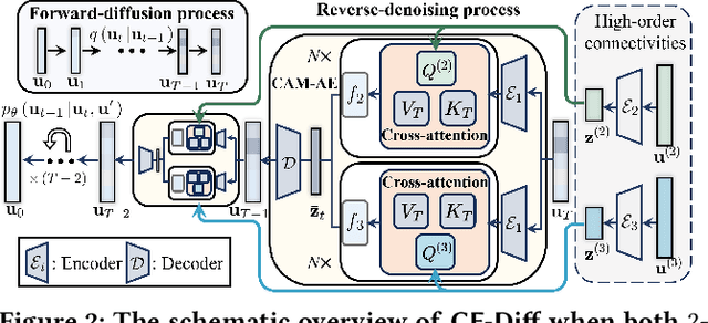 Figure 3 for Collaborative Filtering Based on Diffusion Models: Unveiling the Potential of High-Order Connectivity