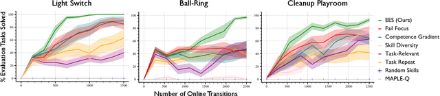 Figure 3 for Practice Makes Perfect: Planning to Learn Skill Parameter Policies