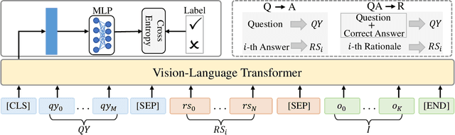 Figure 2 for Do Vision-Language Transformers Exhibit Visual Commonsense? An Empirical Study of VCR