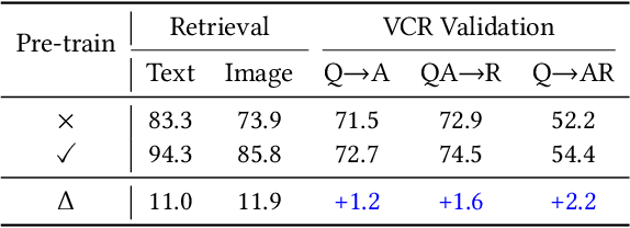 Figure 3 for Do Vision-Language Transformers Exhibit Visual Commonsense? An Empirical Study of VCR