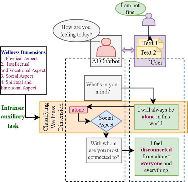 Figure 1 for Augmenting Reddit Posts to Determine Wellness Dimensions impacting Mental Health