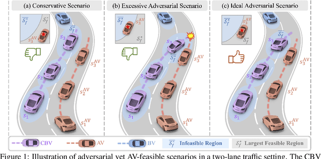 Figure 1 for FREA: Feasibility-Guided Generation of Safety-Critical Scenarios with Reasonable Adversariality