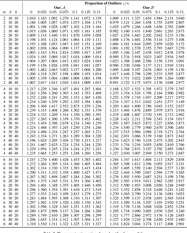 Figure 4 for Approximate Algorithms For $k$-Sparse Wasserstein Barycenter With Outliers