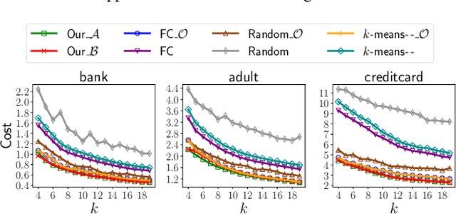 Figure 2 for Approximate Algorithms For $k$-Sparse Wasserstein Barycenter With Outliers