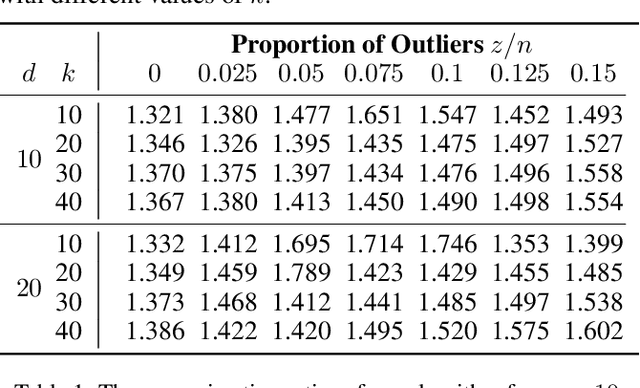 Figure 1 for Approximate Algorithms For $k$-Sparse Wasserstein Barycenter With Outliers