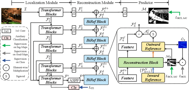 Figure 4 for Bilateral Reference for High-Resolution Dichotomous Image Segmentation