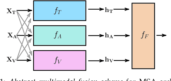 Figure 1 for PowMix: A Versatile Regularizer for Multimodal Sentiment Analysis