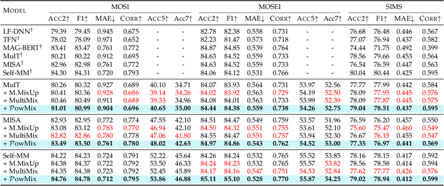 Figure 4 for PowMix: A Versatile Regularizer for Multimodal Sentiment Analysis