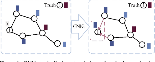 Figure 1 for DPGAN: A Dual-Path Generative Adversarial Network for Missing Data Imputation in Graphs