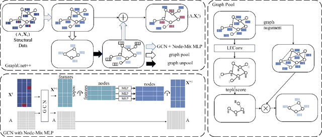 Figure 3 for DPGAN: A Dual-Path Generative Adversarial Network for Missing Data Imputation in Graphs