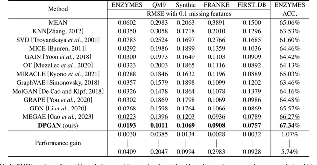 Figure 2 for DPGAN: A Dual-Path Generative Adversarial Network for Missing Data Imputation in Graphs