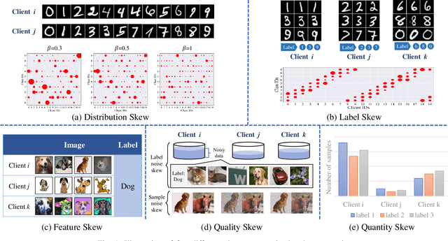 Figure 1 for Advances in Robust Federated Learning: Heterogeneity Considerations