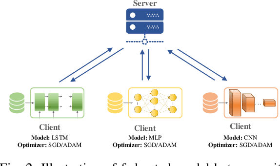 Figure 2 for Advances in Robust Federated Learning: Heterogeneity Considerations