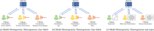 Figure 3 for Advances in Robust Federated Learning: Heterogeneity Considerations