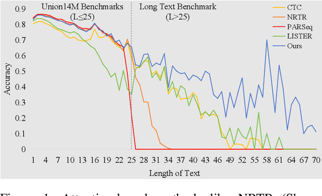 Figure 1 for Out of Length Text Recognition with Sub-String Matching