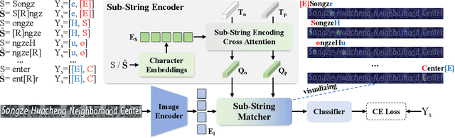 Figure 3 for Out of Length Text Recognition with Sub-String Matching