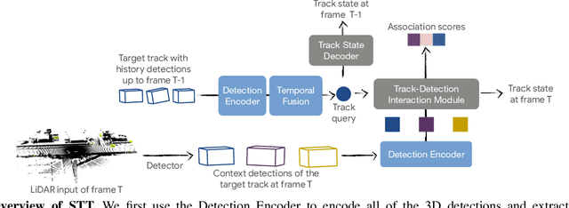 Figure 2 for STT: Stateful Tracking with Transformers for Autonomous Driving