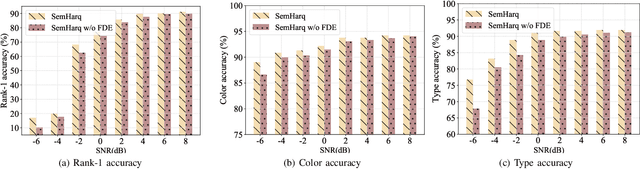 Figure 2 for SemHARQ: Semantic-Aware HARQ for Multi-task Semantic Communications