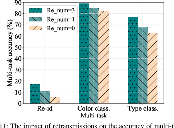 Figure 3 for SemHARQ: Semantic-Aware HARQ for Multi-task Semantic Communications