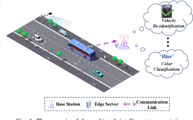 Figure 1 for SemHARQ: Semantic-Aware HARQ for Multi-task Semantic Communications