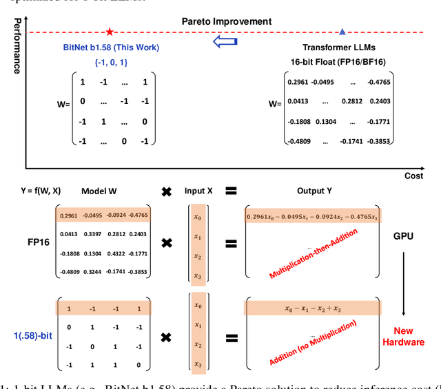 Figure 1 for The Era of 1-bit LLMs: All Large Language Models are in 1.58 Bits