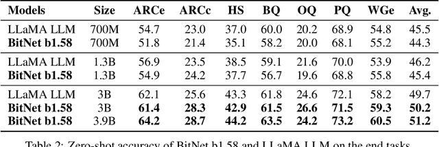 Figure 3 for The Era of 1-bit LLMs: All Large Language Models are in 1.58 Bits