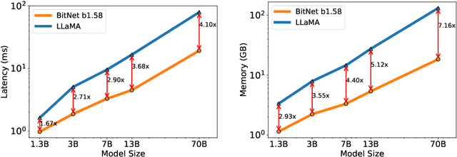 Figure 4 for The Era of 1-bit LLMs: All Large Language Models are in 1.58 Bits