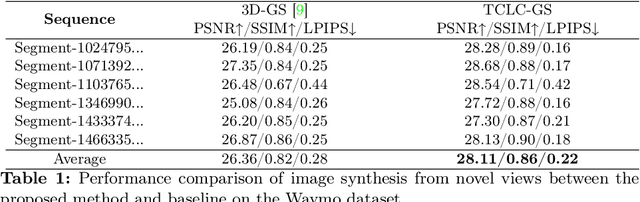 Figure 2 for TCLC-GS: Tightly Coupled LiDAR-Camera Gaussian Splatting for Surrounding Autonomous Driving Scenes