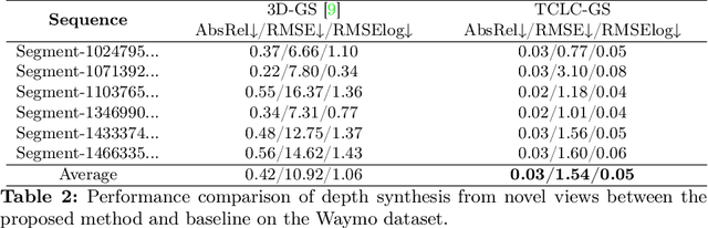 Figure 4 for TCLC-GS: Tightly Coupled LiDAR-Camera Gaussian Splatting for Surrounding Autonomous Driving Scenes