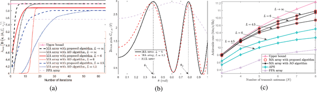 Figure 2 for Movable-Antenna Array-Enabled Wireless Communication with CoMP Reception