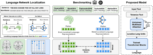 Figure 1 for Brain-Like Language Processing via a Shallow Untrained Multihead Attention Network