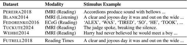 Figure 2 for Brain-Like Language Processing via a Shallow Untrained Multihead Attention Network