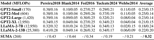 Figure 4 for Brain-Like Language Processing via a Shallow Untrained Multihead Attention Network