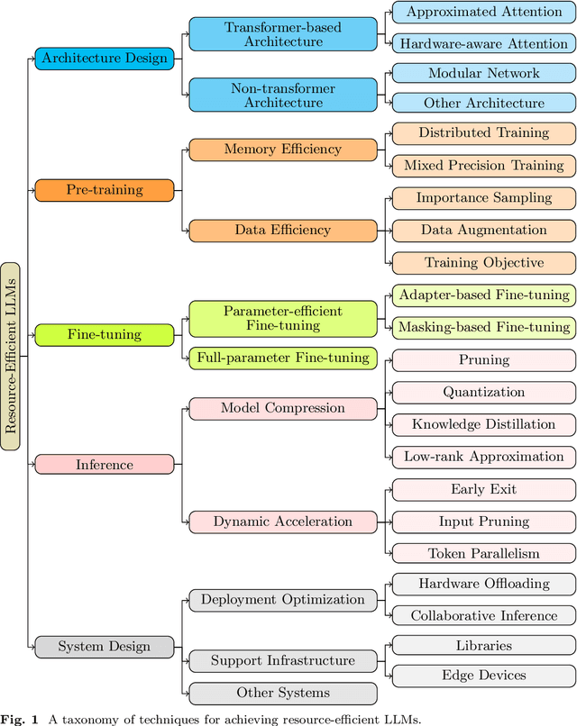 Figure 1 for Beyond Efficiency: A Systematic Survey of Resource-Efficient Large Language Models