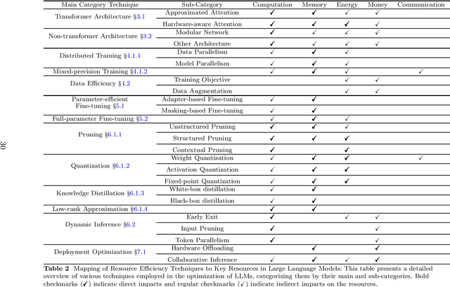 Figure 3 for Beyond Efficiency: A Systematic Survey of Resource-Efficient Large Language Models