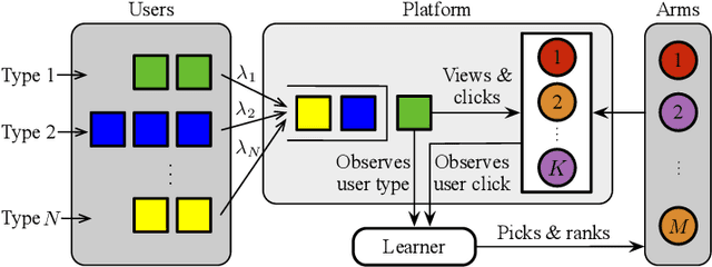Figure 1 for Bandit Learning to Rank with Position-Based Click Models: Personalized and Equal Treatments