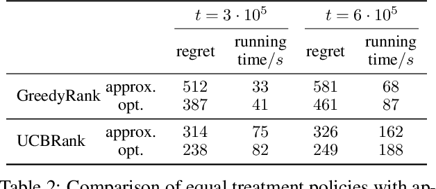 Figure 3 for Bandit Learning to Rank with Position-Based Click Models: Personalized and Equal Treatments