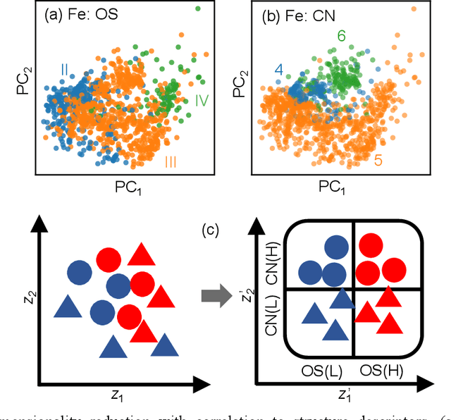 Figure 2 for Decoding Structure-Spectrum Relationships with Physically Organized Latent Spaces