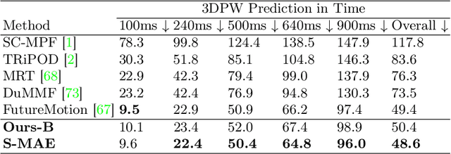 Figure 2 for Social-MAE: Social Masked Autoencoder for Multi-person Motion Representation Learning