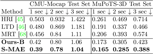 Figure 3 for Social-MAE: Social Masked Autoencoder for Multi-person Motion Representation Learning